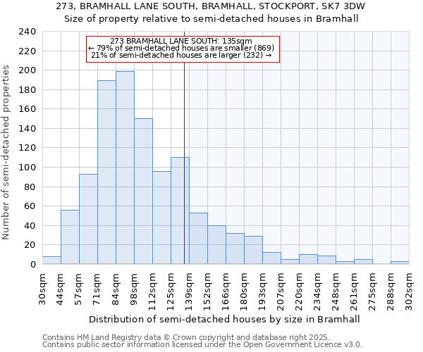 273, BRAMHALL LANE SOUTH, BRAMHALL, STOCKPORT, SK7 3DW: Size of property relative to detached houses in Bramhall