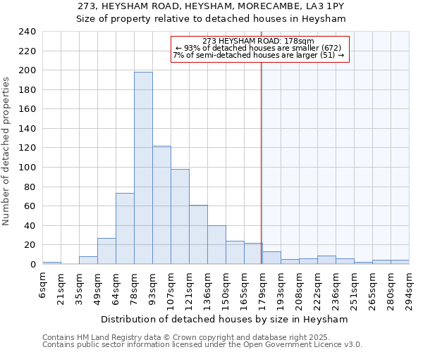 273, HEYSHAM ROAD, HEYSHAM, MORECAMBE, LA3 1PY: Size of property relative to detached houses in Heysham