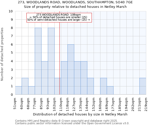 273, WOODLANDS ROAD, WOODLANDS, SOUTHAMPTON, SO40 7GE: Size of property relative to detached houses in Netley Marsh