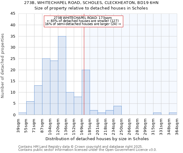 273B, WHITECHAPEL ROAD, SCHOLES, CLECKHEATON, BD19 6HN: Size of property relative to detached houses in Scholes