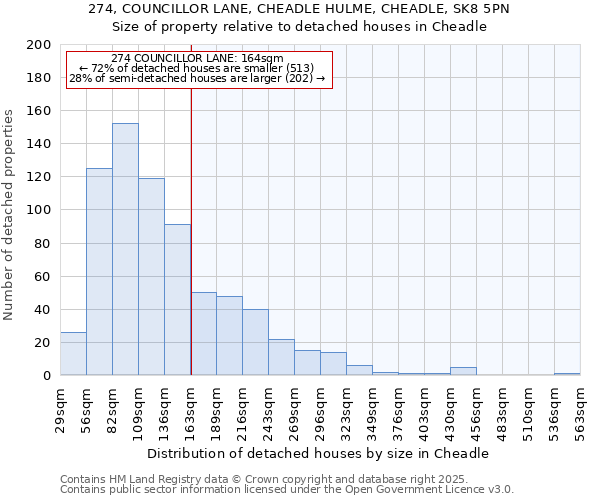 274, COUNCILLOR LANE, CHEADLE HULME, CHEADLE, SK8 5PN: Size of property relative to detached houses in Cheadle