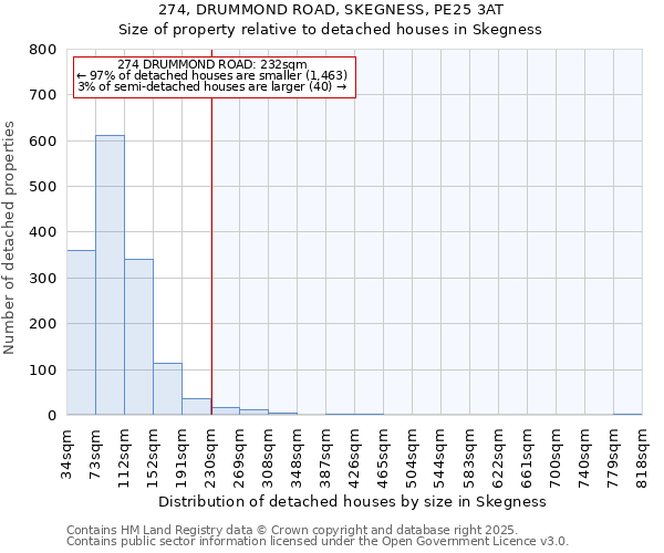 274, DRUMMOND ROAD, SKEGNESS, PE25 3AT: Size of property relative to detached houses in Skegness