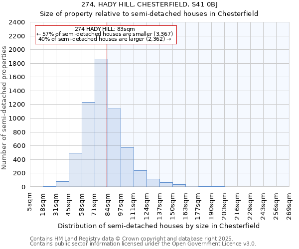 274, HADY HILL, CHESTERFIELD, S41 0BJ: Size of property relative to detached houses in Chesterfield