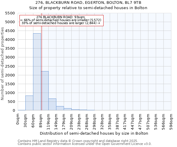 276, BLACKBURN ROAD, EGERTON, BOLTON, BL7 9TB: Size of property relative to detached houses in Bolton