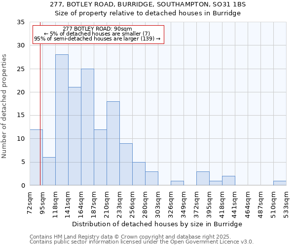 277, BOTLEY ROAD, BURRIDGE, SOUTHAMPTON, SO31 1BS: Size of property relative to detached houses in Burridge