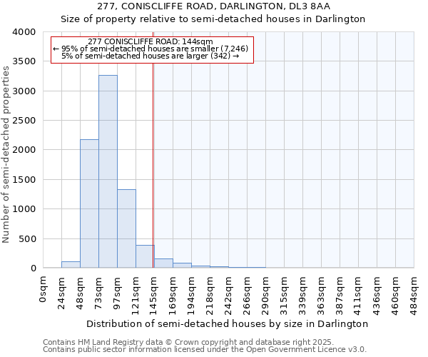 277, CONISCLIFFE ROAD, DARLINGTON, DL3 8AA: Size of property relative to detached houses in Darlington