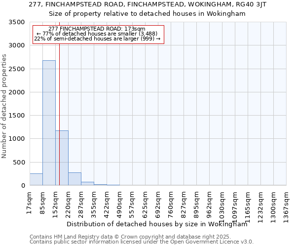 277, FINCHAMPSTEAD ROAD, FINCHAMPSTEAD, WOKINGHAM, RG40 3JT: Size of property relative to detached houses in Wokingham