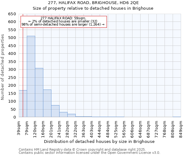 277, HALIFAX ROAD, BRIGHOUSE, HD6 2QE: Size of property relative to detached houses in Brighouse