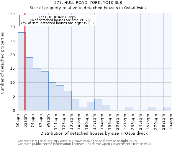 277, HULL ROAD, YORK, YO10 3LB: Size of property relative to detached houses in Osbaldwick