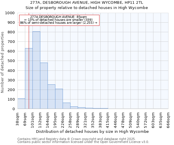 277A, DESBOROUGH AVENUE, HIGH WYCOMBE, HP11 2TL: Size of property relative to detached houses in High Wycombe