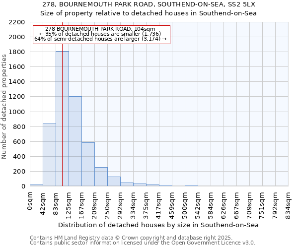 278, BOURNEMOUTH PARK ROAD, SOUTHEND-ON-SEA, SS2 5LX: Size of property relative to detached houses in Southend-on-Sea