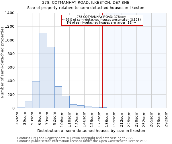 278, COTMANHAY ROAD, ILKESTON, DE7 8NE: Size of property relative to detached houses in Ilkeston