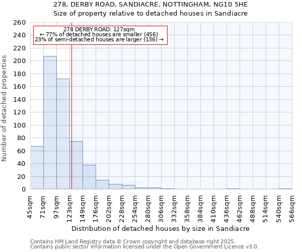 278, DERBY ROAD, SANDIACRE, NOTTINGHAM, NG10 5HE: Size of property relative to detached houses in Sandiacre