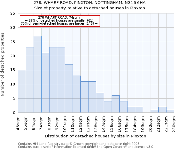 278, WHARF ROAD, PINXTON, NOTTINGHAM, NG16 6HA: Size of property relative to detached houses in Pinxton