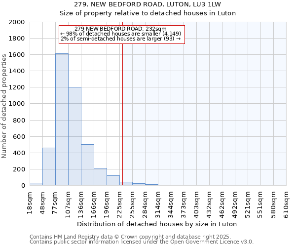 279, NEW BEDFORD ROAD, LUTON, LU3 1LW: Size of property relative to detached houses in Luton