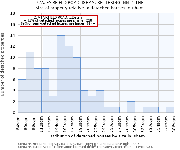 27A, FAIRFIELD ROAD, ISHAM, KETTERING, NN14 1HF: Size of property relative to detached houses in Isham