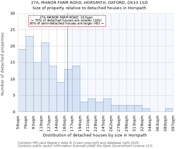 27A, MANOR FARM ROAD, HORSPATH, OXFORD, OX33 1SD: Size of property relative to detached houses in Horspath