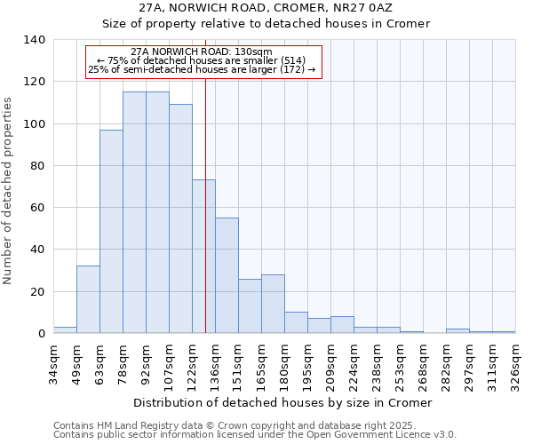 27A, NORWICH ROAD, CROMER, NR27 0AZ: Size of property relative to detached houses in Cromer