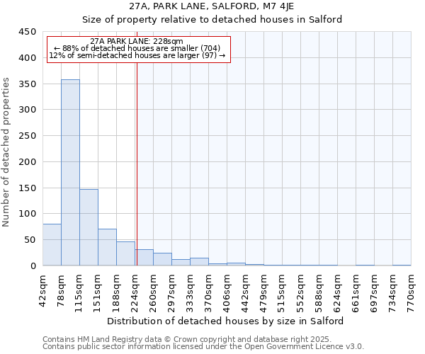 27A, PARK LANE, SALFORD, M7 4JE: Size of property relative to detached houses in Salford