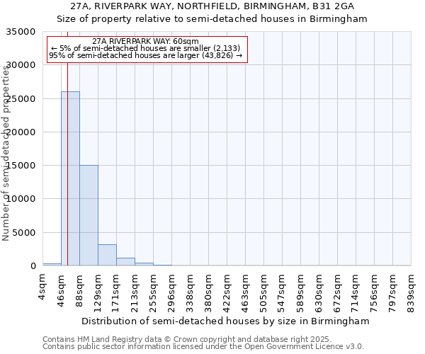 27A, RIVERPARK WAY, NORTHFIELD, BIRMINGHAM, B31 2GA: Size of property relative to detached houses in Birmingham