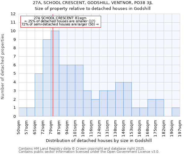 27A, SCHOOL CRESCENT, GODSHILL, VENTNOR, PO38 3JL: Size of property relative to detached houses in Godshill