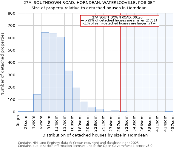 27A, SOUTHDOWN ROAD, HORNDEAN, WATERLOOVILLE, PO8 0ET: Size of property relative to detached houses in Horndean