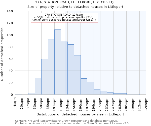 27A, STATION ROAD, LITTLEPORT, ELY, CB6 1QF: Size of property relative to detached houses in Littleport