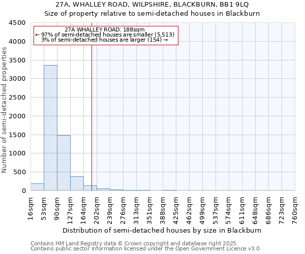 27A, WHALLEY ROAD, WILPSHIRE, BLACKBURN, BB1 9LQ: Size of property relative to detached houses in Blackburn