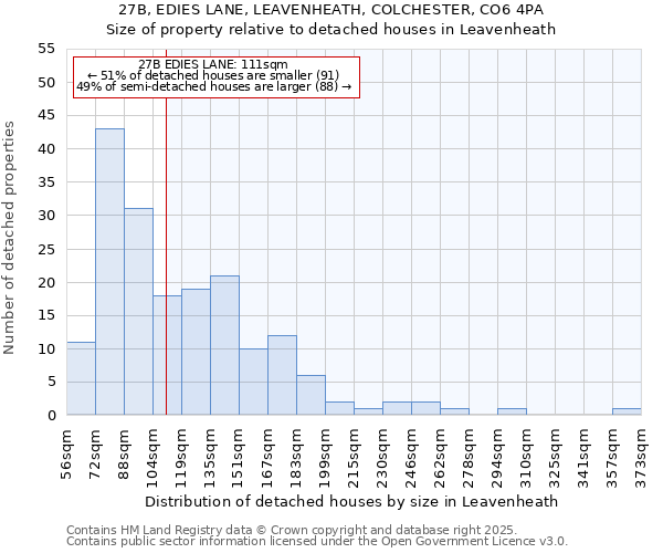 27B, EDIES LANE, LEAVENHEATH, COLCHESTER, CO6 4PA: Size of property relative to detached houses in Leavenheath