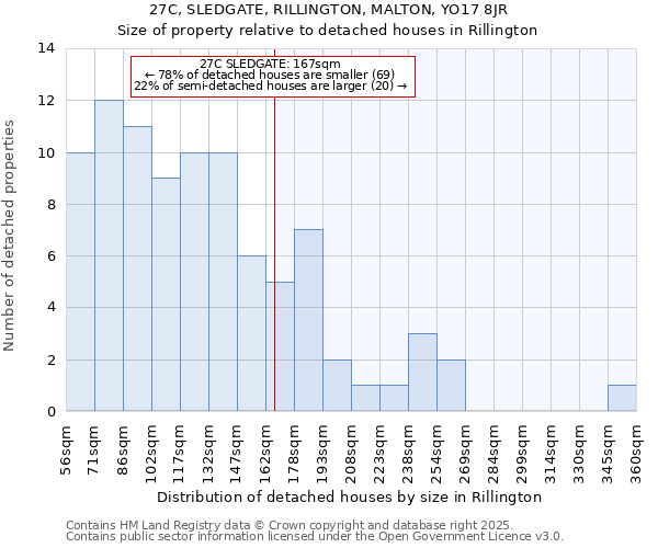 27C, SLEDGATE, RILLINGTON, MALTON, YO17 8JR: Size of property relative to detached houses in Rillington