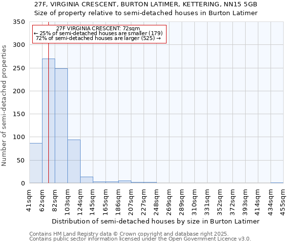 27F, VIRGINIA CRESCENT, BURTON LATIMER, KETTERING, NN15 5GB: Size of property relative to detached houses in Burton Latimer