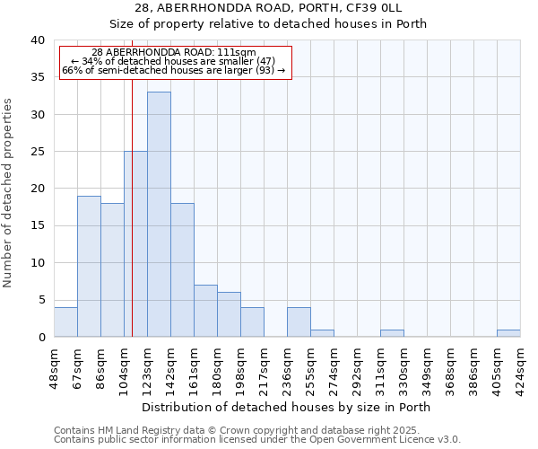 28, ABERRHONDDA ROAD, PORTH, CF39 0LL: Size of property relative to detached houses in Porth