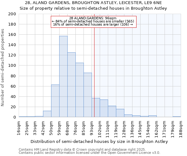 28, ALAND GARDENS, BROUGHTON ASTLEY, LEICESTER, LE9 6NE: Size of property relative to detached houses in Broughton Astley