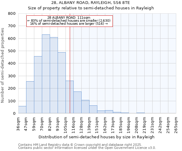 28, ALBANY ROAD, RAYLEIGH, SS6 8TE: Size of property relative to detached houses in Rayleigh