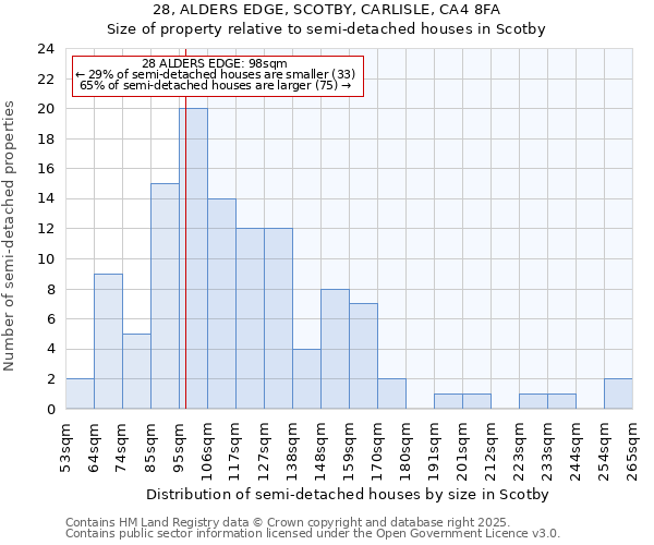 28, ALDERS EDGE, SCOTBY, CARLISLE, CA4 8FA: Size of property relative to detached houses in Scotby