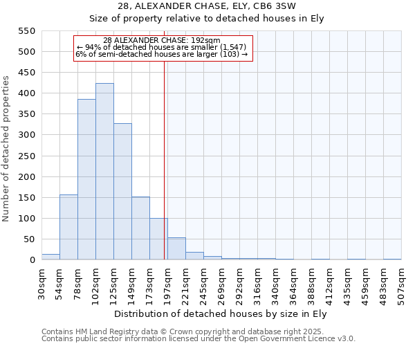 28, ALEXANDER CHASE, ELY, CB6 3SW: Size of property relative to detached houses in Ely