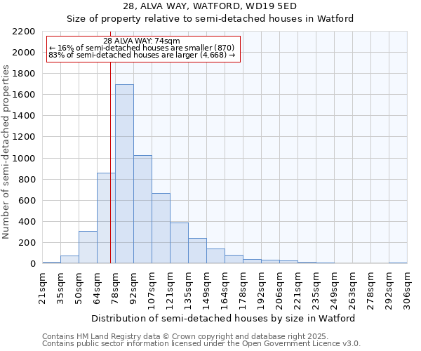 28, ALVA WAY, WATFORD, WD19 5ED: Size of property relative to detached houses in Watford