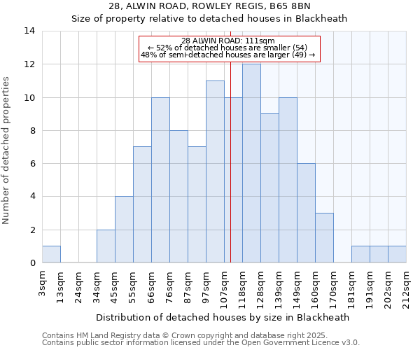 28, ALWIN ROAD, ROWLEY REGIS, B65 8BN: Size of property relative to detached houses in Blackheath