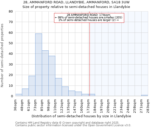 28, AMMANFORD ROAD, LLANDYBIE, AMMANFORD, SA18 3UW: Size of property relative to detached houses in Llandybie