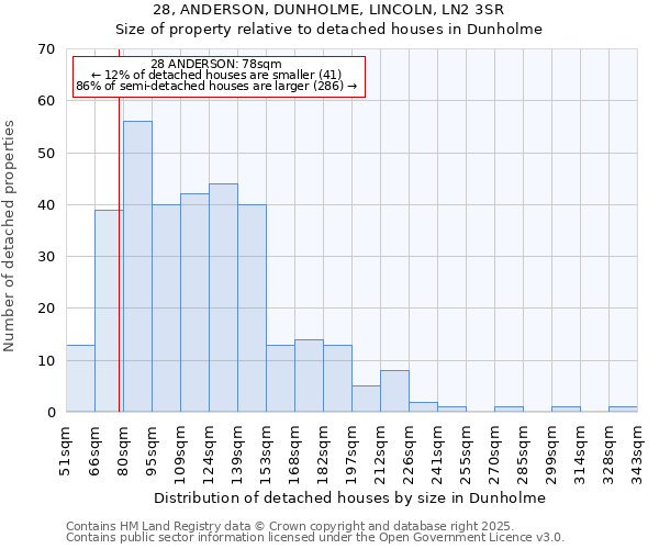 28, ANDERSON, DUNHOLME, LINCOLN, LN2 3SR: Size of property relative to detached houses in Dunholme