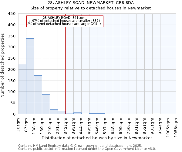 28, ASHLEY ROAD, NEWMARKET, CB8 8DA: Size of property relative to detached houses in Newmarket