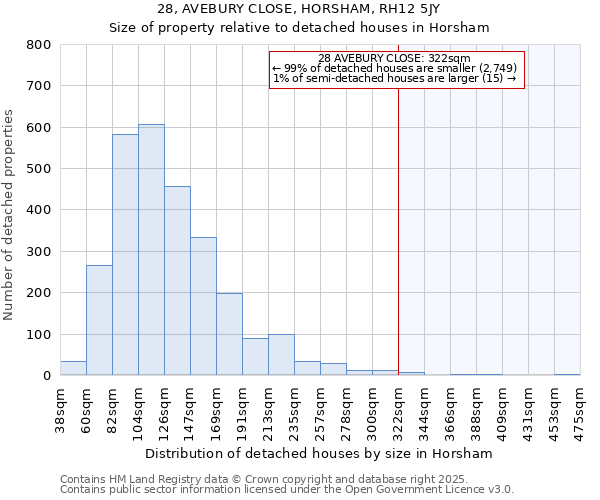 28, AVEBURY CLOSE, HORSHAM, RH12 5JY: Size of property relative to detached houses in Horsham