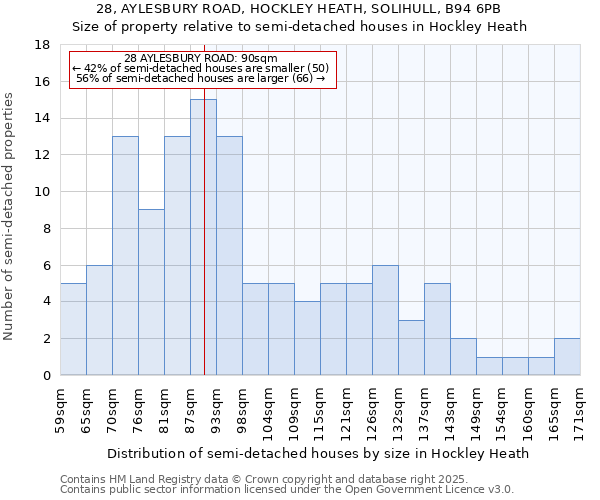 28, AYLESBURY ROAD, HOCKLEY HEATH, SOLIHULL, B94 6PB: Size of property relative to detached houses in Hockley Heath