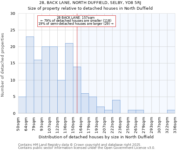 28, BACK LANE, NORTH DUFFIELD, SELBY, YO8 5RJ: Size of property relative to detached houses in North Duffield