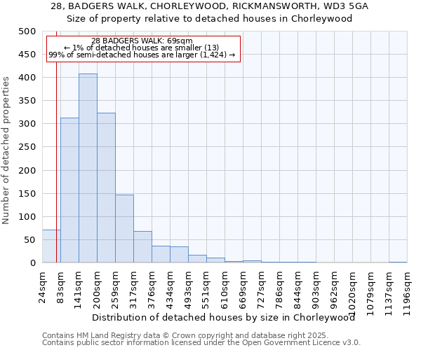 28, BADGERS WALK, CHORLEYWOOD, RICKMANSWORTH, WD3 5GA: Size of property relative to detached houses in Chorleywood