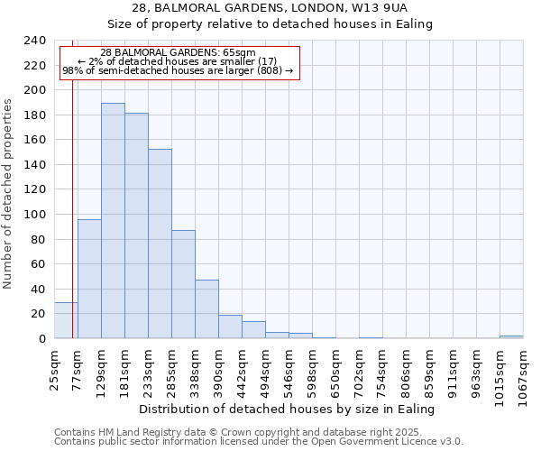 28, BALMORAL GARDENS, LONDON, W13 9UA: Size of property relative to detached houses in Ealing