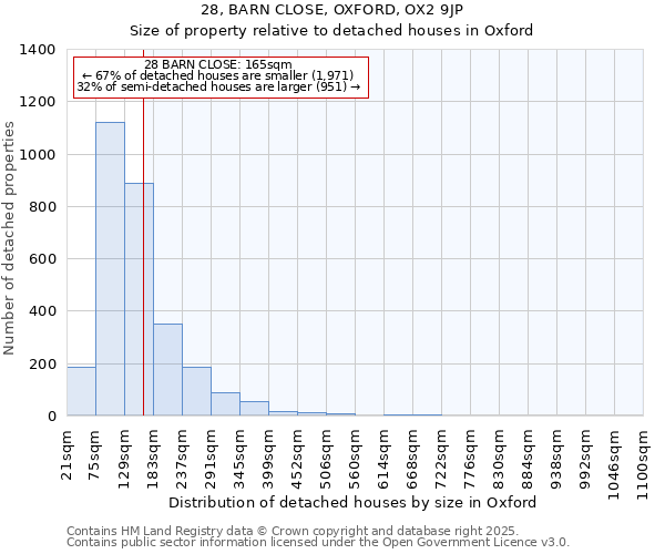 28, BARN CLOSE, OXFORD, OX2 9JP: Size of property relative to detached houses in Oxford