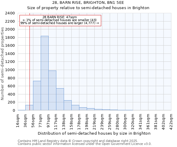 28, BARN RISE, BRIGHTON, BN1 5EE: Size of property relative to detached houses in Brighton