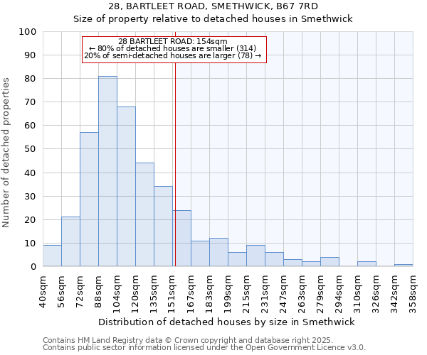 28, BARTLEET ROAD, SMETHWICK, B67 7RD: Size of property relative to detached houses in Smethwick