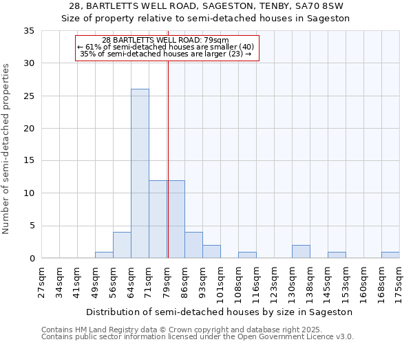 28, BARTLETTS WELL ROAD, SAGESTON, TENBY, SA70 8SW: Size of property relative to detached houses in Sageston